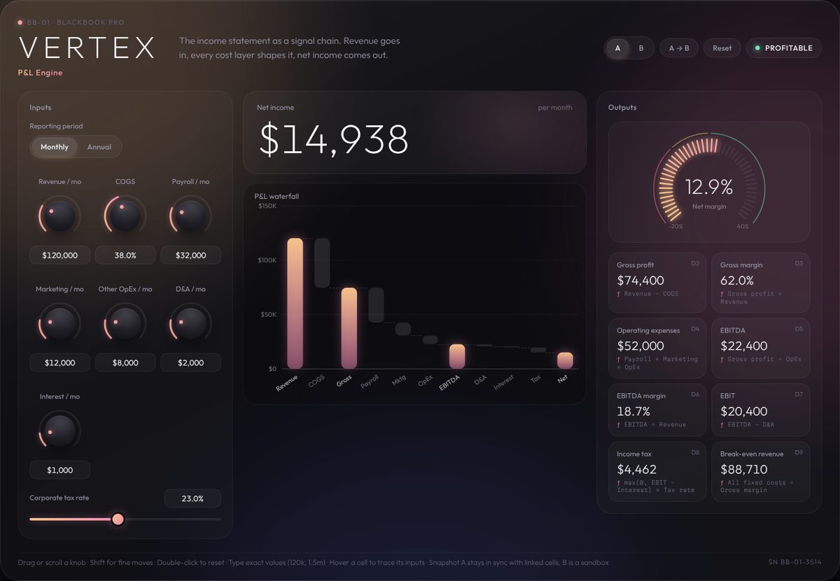 VERTEX P&L Engine: knobs, a net income readout, a waterfall chart and a margin gauge
